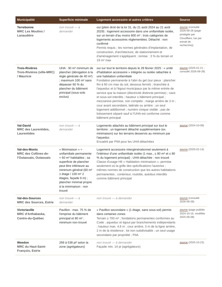 Une page du guide : le tableau des municipalités, avec ses sources.